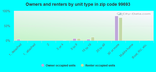 Owners and renters by unit type in zip code 99693