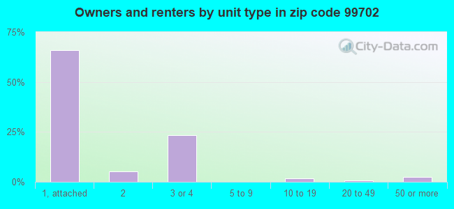 Owners and renters by unit type in zip code 99702