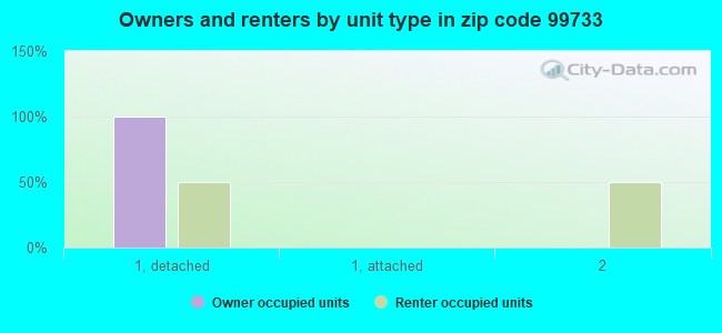Owners and renters by unit type in zip code 99733