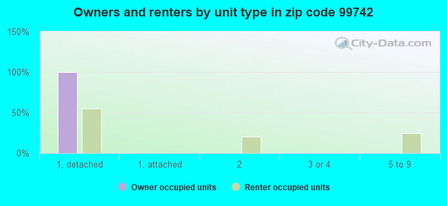 Owners and renters by unit type in zip code 99742
