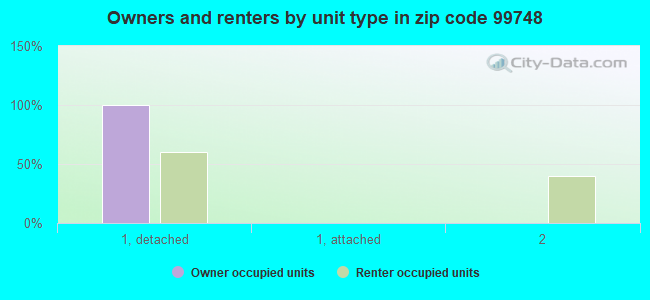 Owners and renters by unit type in zip code 99748
