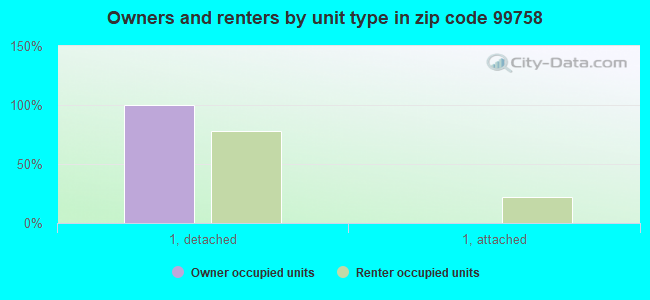 Owners and renters by unit type in zip code 99758