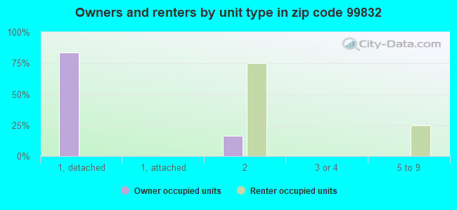 Owners and renters by unit type in zip code 99832