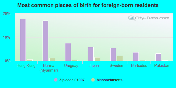 Most common places of birth for foreign-born residents