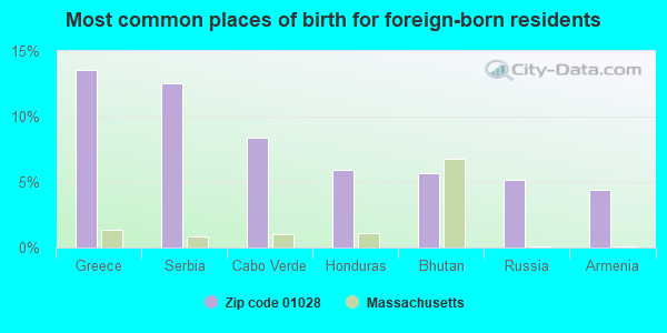 Most common places of birth for foreign-born residents