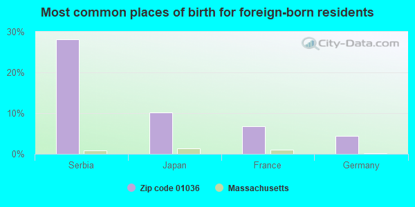 Most common places of birth for foreign-born residents