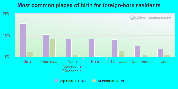 Most common places of birth for foreign-born residents