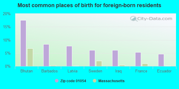 Most common places of birth for foreign-born residents