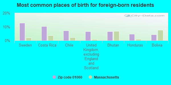 Most common places of birth for foreign-born residents