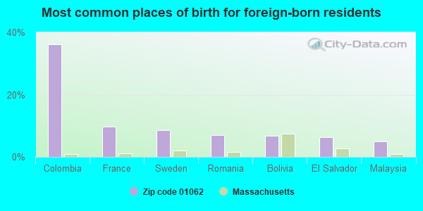 Most common places of birth for foreign-born residents