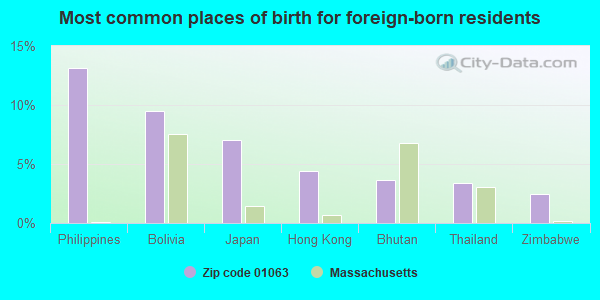 Most common places of birth for foreign-born residents