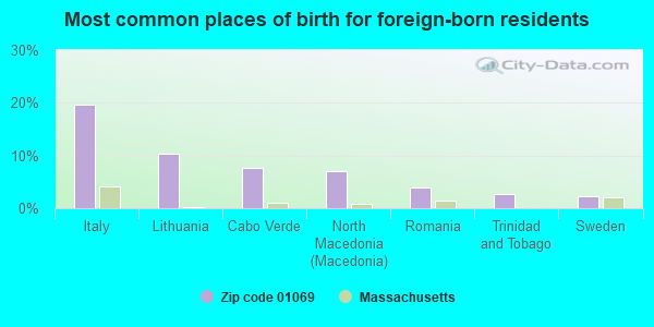 Most common places of birth for foreign-born residents