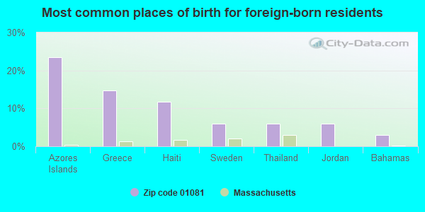 Most common places of birth for foreign-born residents