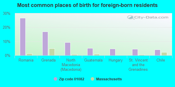 Most common places of birth for foreign-born residents