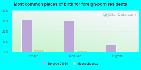 Most common places of birth for foreign-born residents