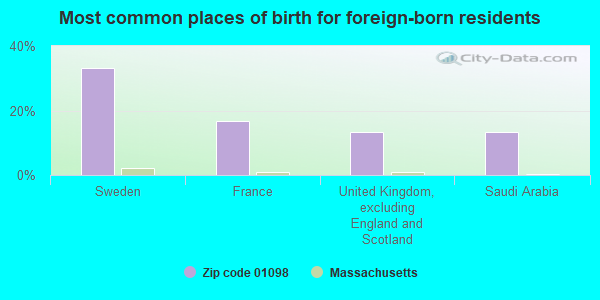 Most common places of birth for foreign-born residents