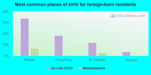 Most common places of birth for foreign-born residents