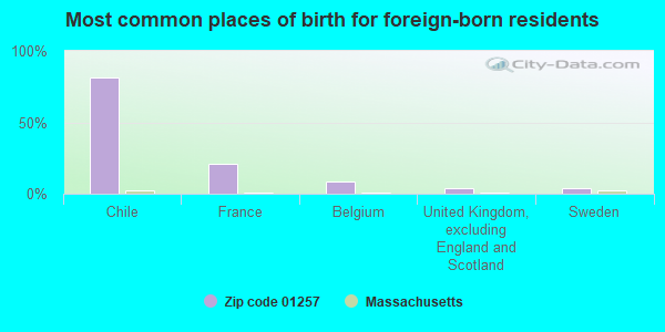 Most common places of birth for foreign-born residents