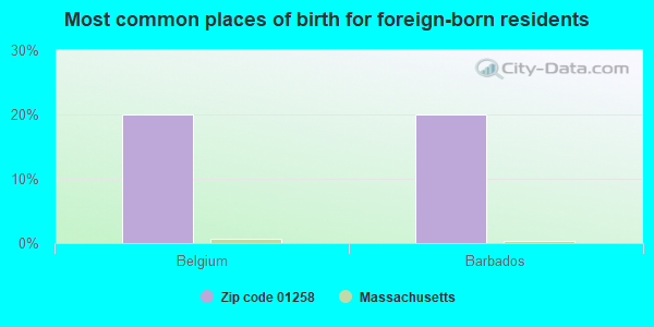 Most common places of birth for foreign-born residents