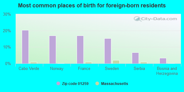 Most common places of birth for foreign-born residents