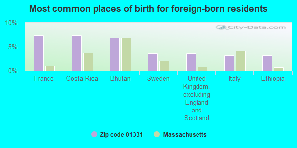 Most common places of birth for foreign-born residents