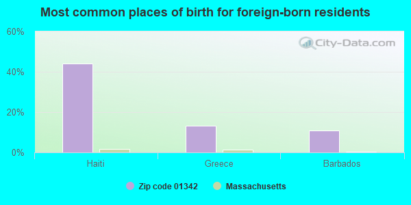 Most common places of birth for foreign-born residents