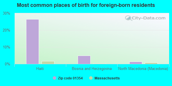 Most common places of birth for foreign-born residents