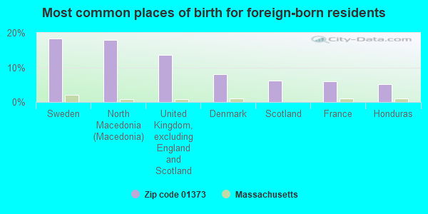 Most common places of birth for foreign-born residents