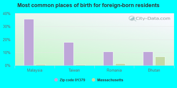 Most common places of birth for foreign-born residents