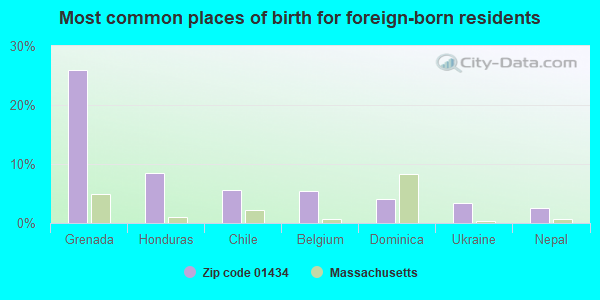 Most common places of birth for foreign-born residents