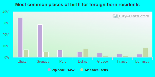 Most common places of birth for foreign-born residents