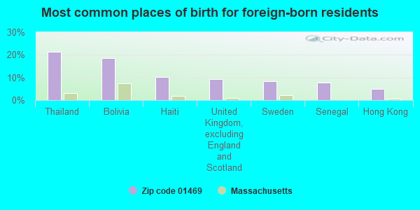 Most common places of birth for foreign-born residents