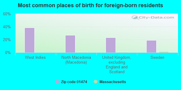 Most common places of birth for foreign-born residents