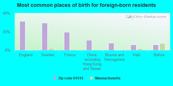 Most common places of birth for foreign-born residents