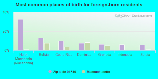 Most common places of birth for foreign-born residents