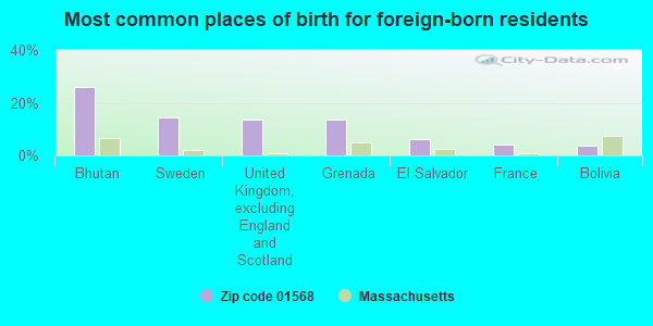 Most common places of birth for foreign-born residents