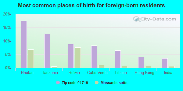 Most common places of birth for foreign-born residents