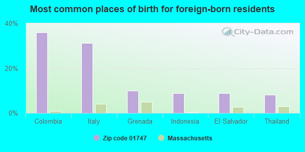 Most common places of birth for foreign-born residents