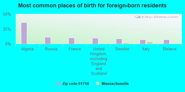 Most common places of birth for foreign-born residents