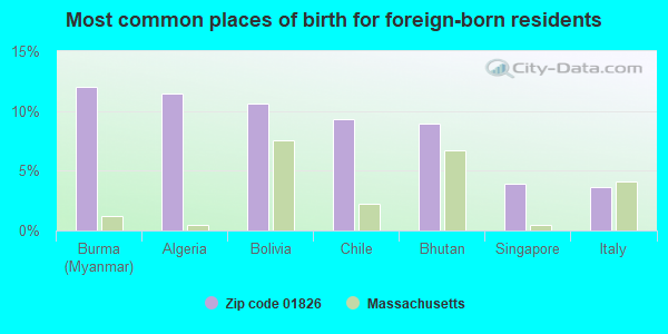 Most common places of birth for foreign-born residents