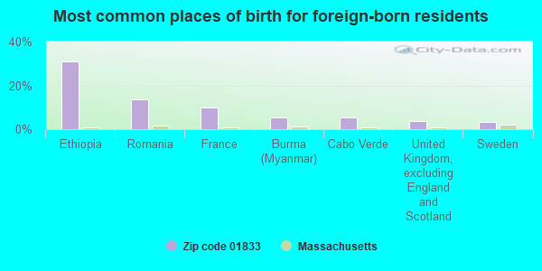 Most common places of birth for foreign-born residents