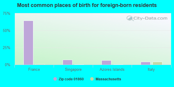 Most common places of birth for foreign-born residents