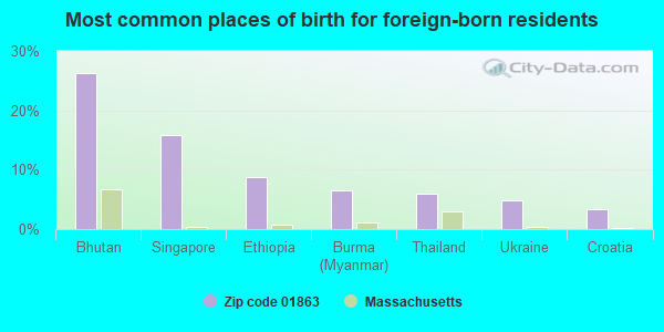 Most common places of birth for foreign-born residents