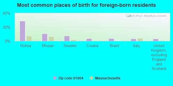 Most common places of birth for foreign-born residents