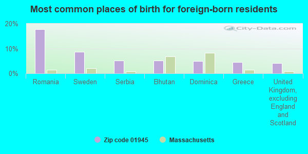 Most common places of birth for foreign-born residents