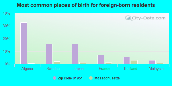 Most common places of birth for foreign-born residents