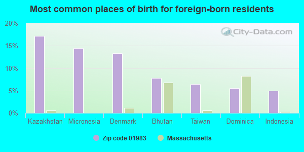 Most common places of birth for foreign-born residents