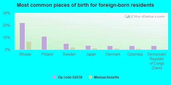 Most common places of birth for foreign-born residents