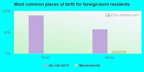 Most common places of birth for foreign-born residents