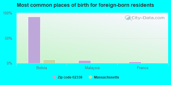 Most common places of birth for foreign-born residents